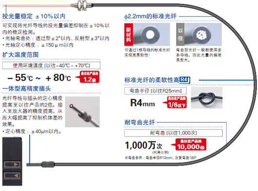 超越標(biāo)準(zhǔn)光纖常識(shí)的品質(zhì)！超高品質(zhì)的光纖誕生了。