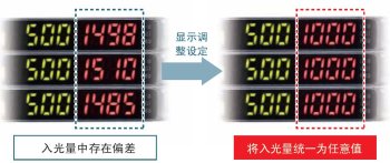 為了容易理解，將入光量調(diào)整設(shè)定，統(tǒng)一表示
