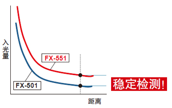 入光量更大，可實現(xiàn)穩(wěn)定檢